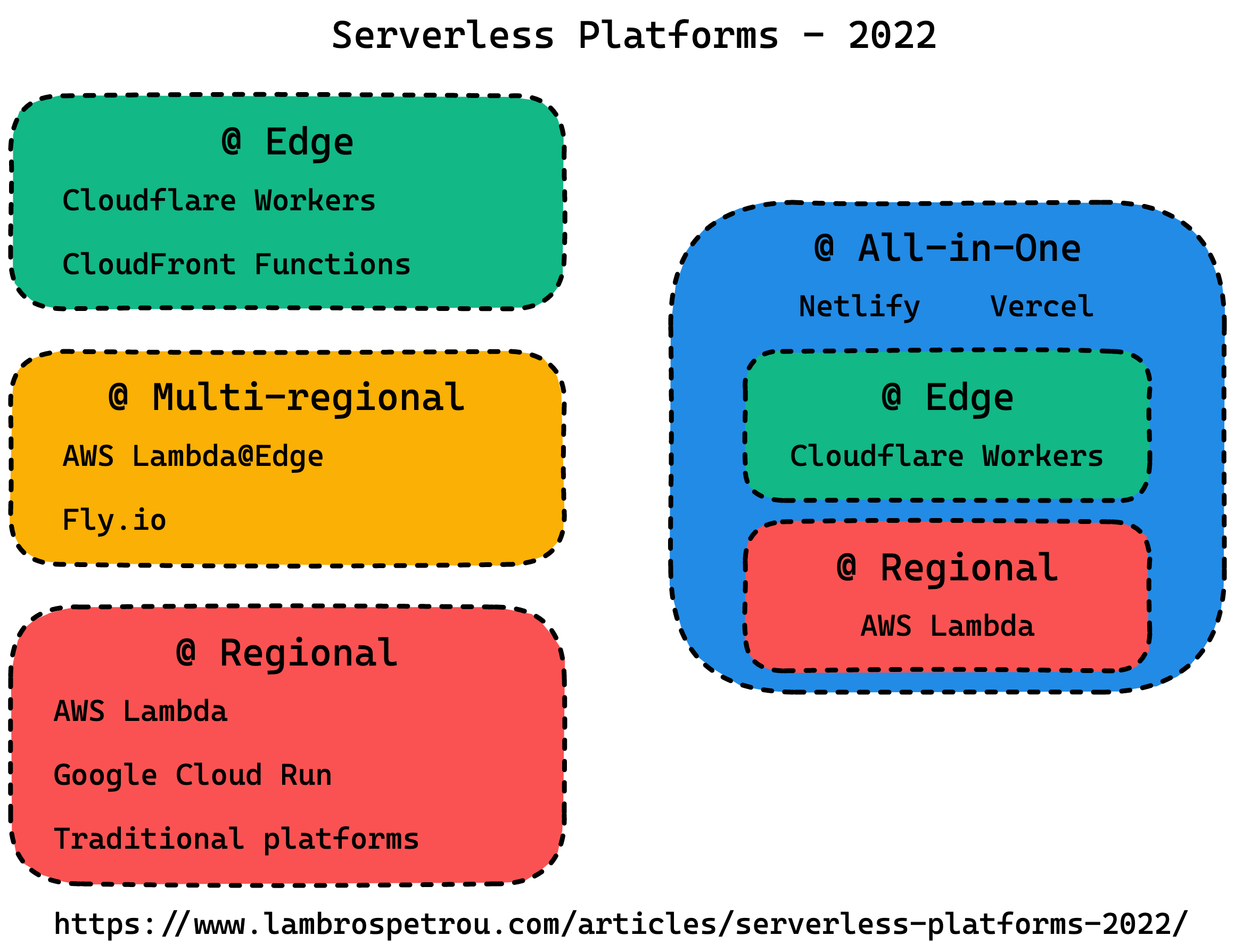 Serverless Platforms 2022