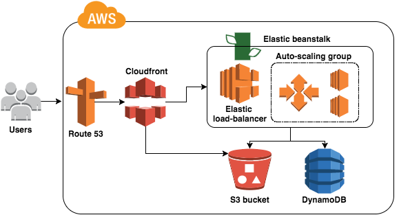Spito Architecture Overview on AWS